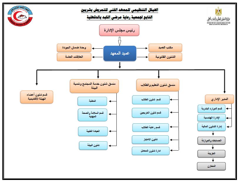 الهيكل التنظيمي للمعهد